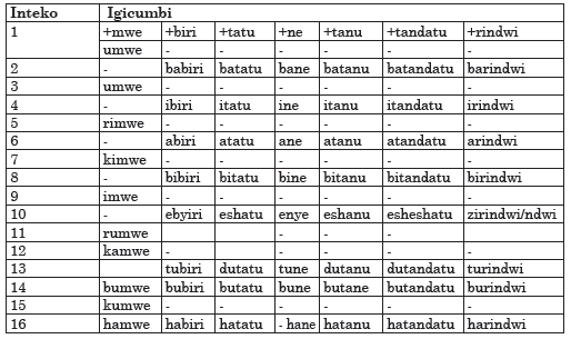 Course: Kinyarwanda LE & ECLPE Copy 1, Topic: UMUTWE WA 5: KUBUNGABUNGA ...